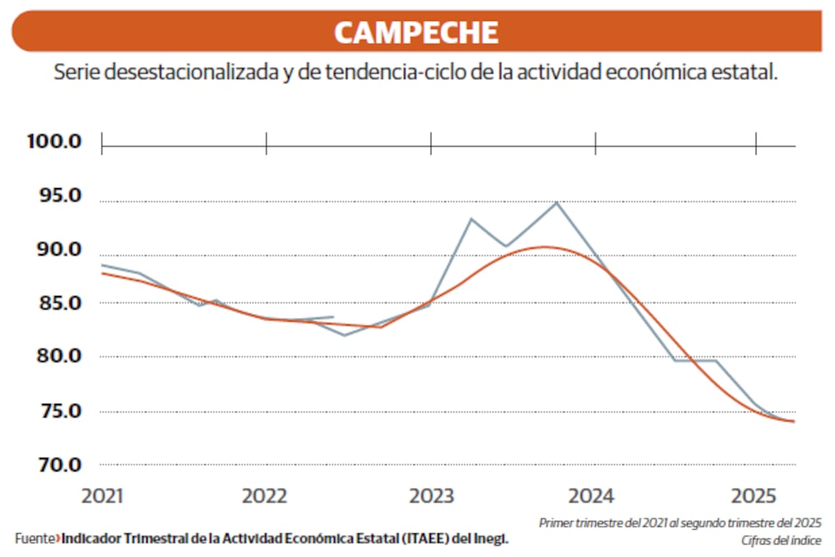 Economía de Campeche cae 13.4% en segundo trimestre de 2025