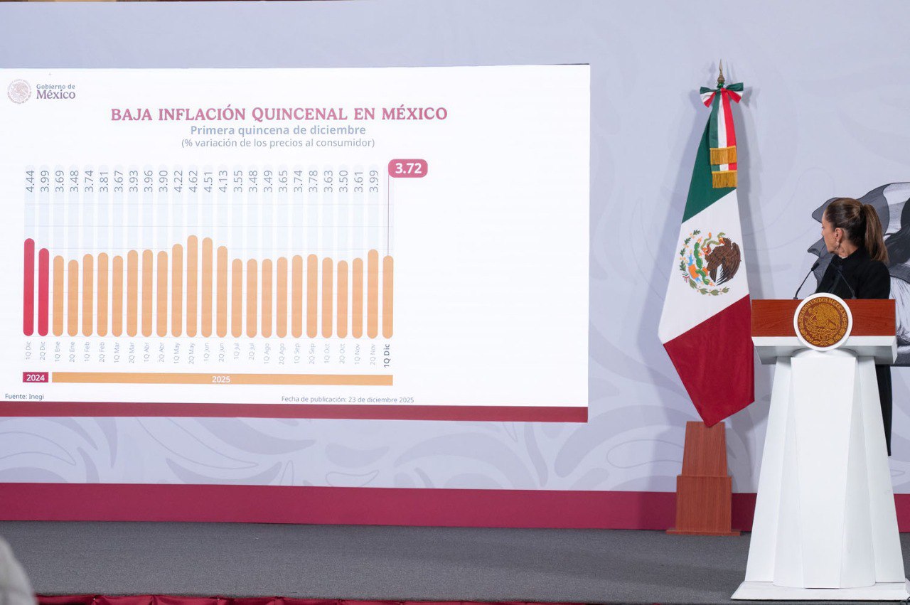 Inflación baja a 3.72% en diciembre, destaca Sheinbaum