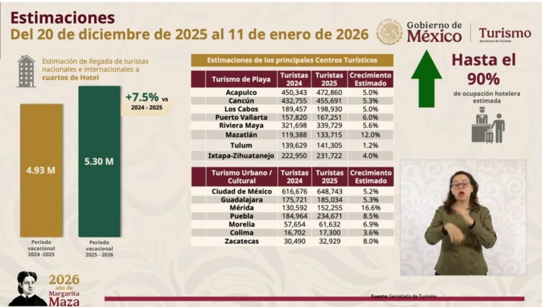 Turismo internacional en México crece 13%; Q.Roo favorito