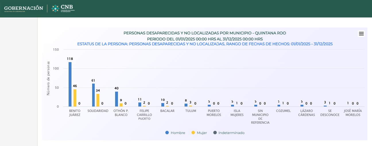 Quintana Roo cierra 2025 con casi 400 personas desaparecidas